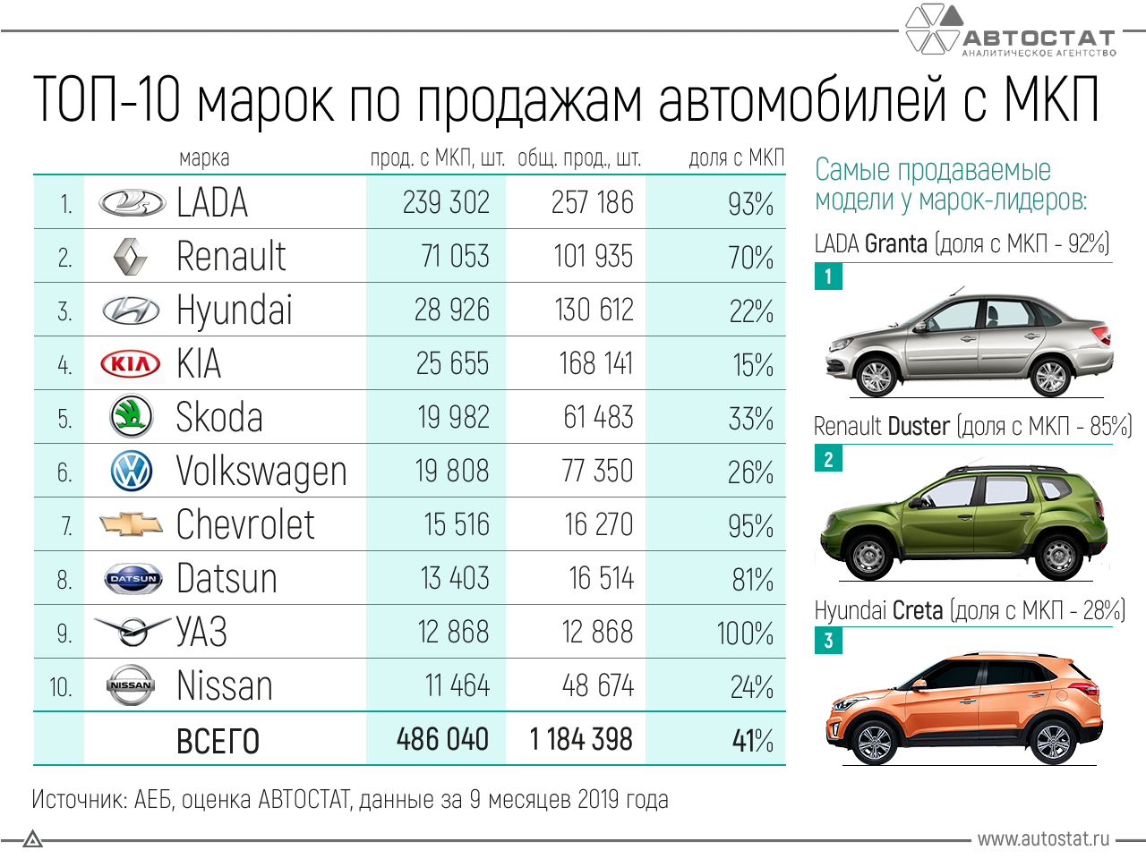 Самые популярные марки машин с мире и в России Какой автомобиль выбрать для проживания в деревне По каким критериям определяют надежность авто