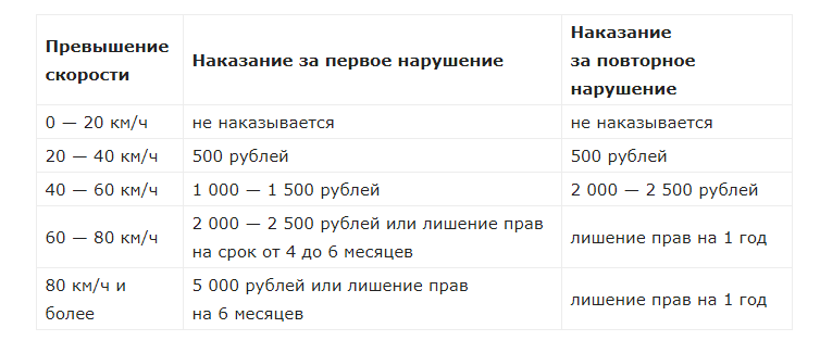 Штраф за отсутствие прав у водителя. когда можно ездить без прав