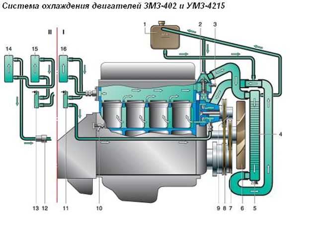 Система охлаждения двигателя ЗМЗ-402 автомобиля ГАЗ-2705