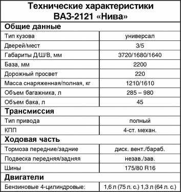 О двигателях для ваз 2121 «нива» « newniva.ru