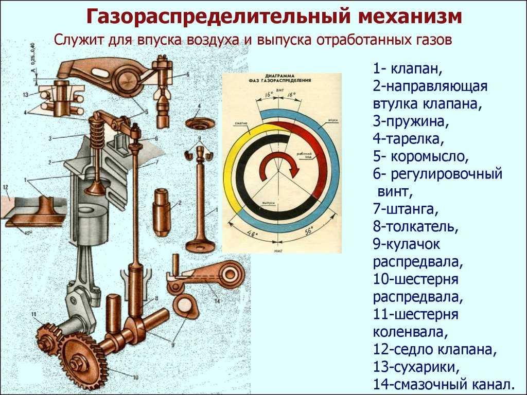 Устройство газораспределительного механизма двигателя внутреннего сгорания: назначение, принцип работы