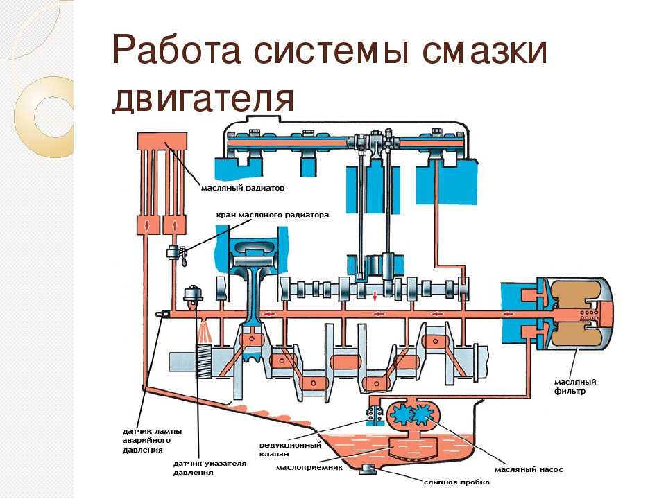 Устройство системы смазки двигателя | автомеханик.ру