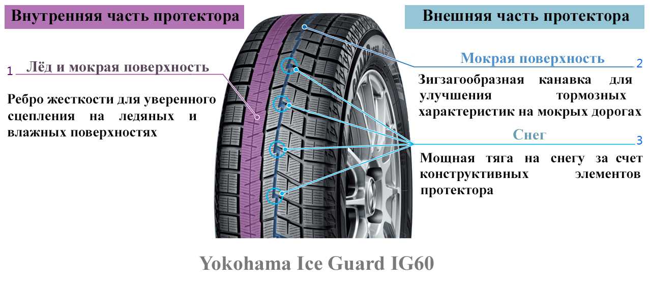 Каковы отзывы о зимних шинах Yokohama Ice Guard Stud Характеристики резины, особенности технологии производства покрышек