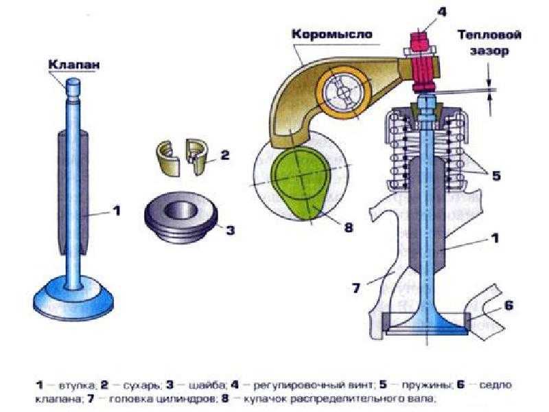 Регулировка зазоров в клапанном механизме двигателей ваз, порядок