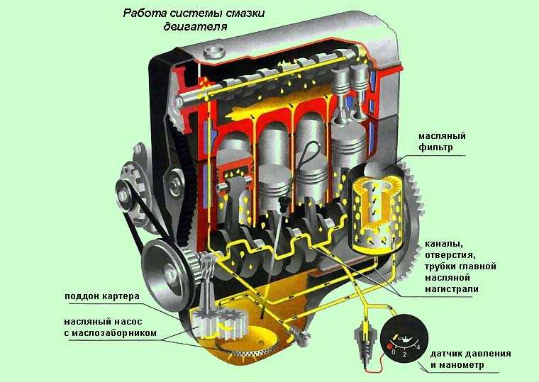 ᐉ смазочная система двигателя