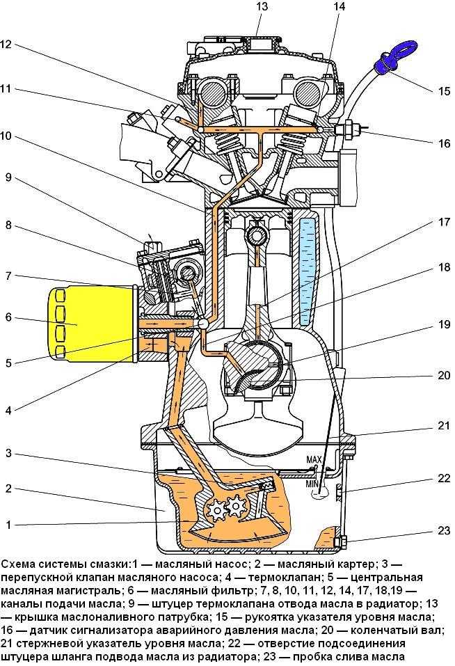 Система смазки двигателя ЗМЗ-40524