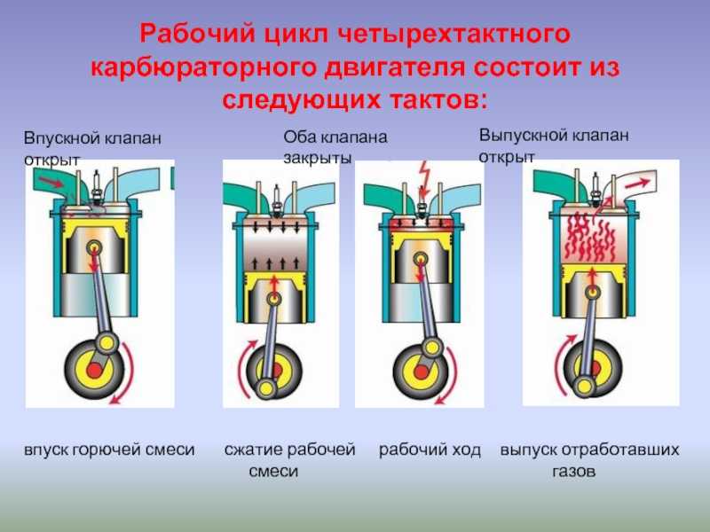 Принцип работы бензинового двигателя