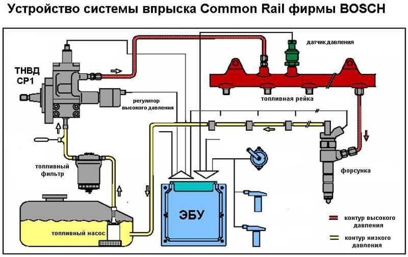 Топливная система сommon rail: принцип работы впрыска, двигателя