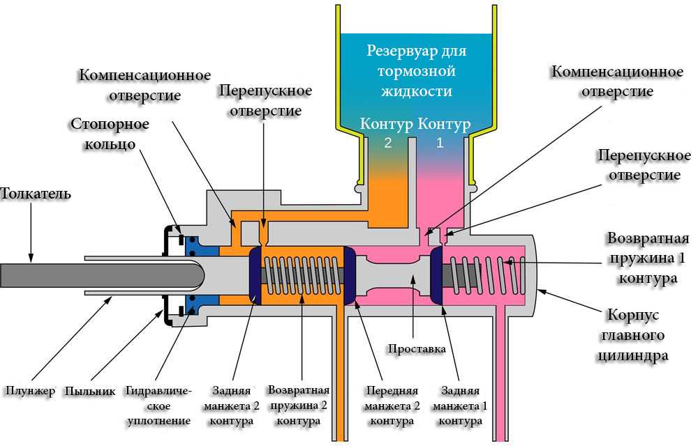 Устройство главного цилиндра сцепления камаз | автомеханик.ру