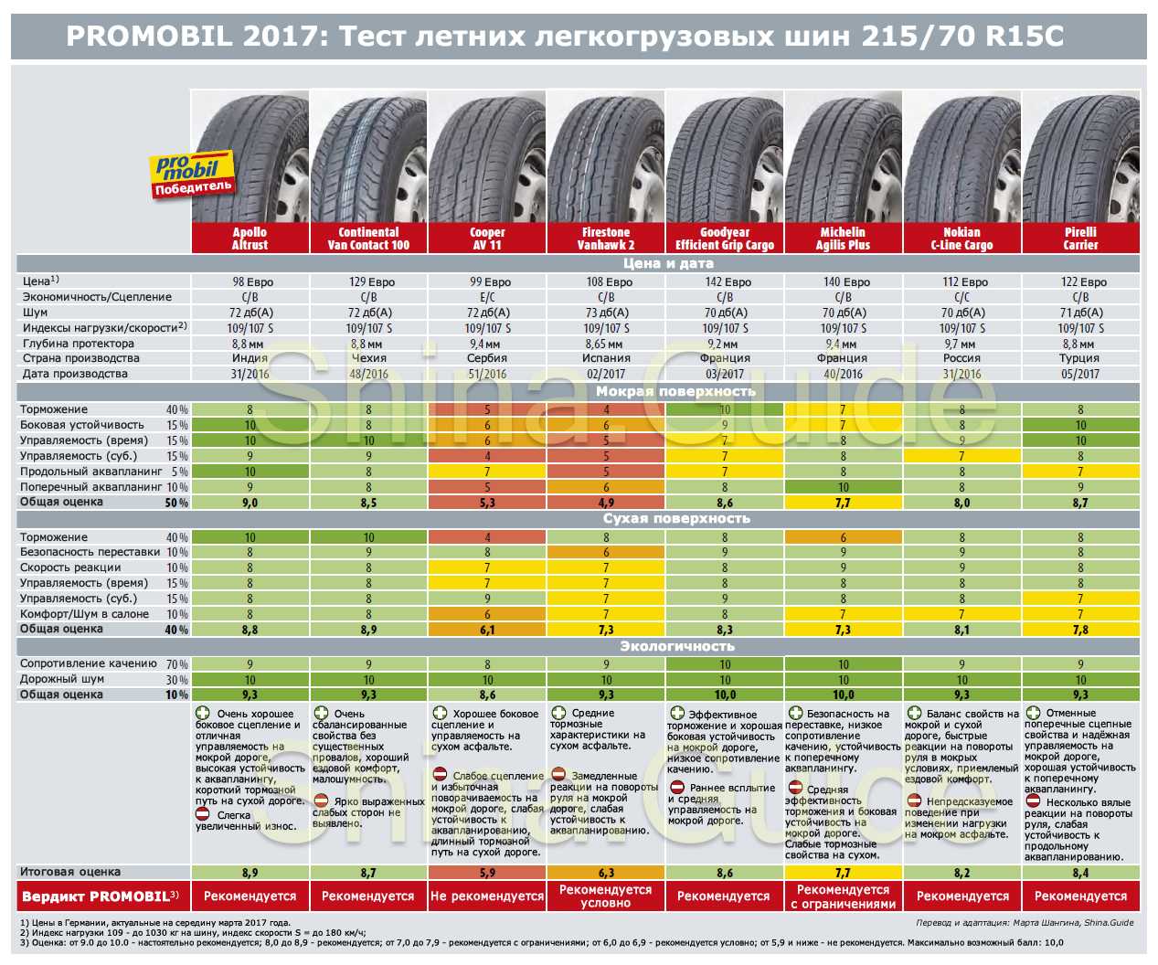 Топ-17 лучших летних шин для кроссоверов: рейтинг 2021 года и какую резину выбрать на лето