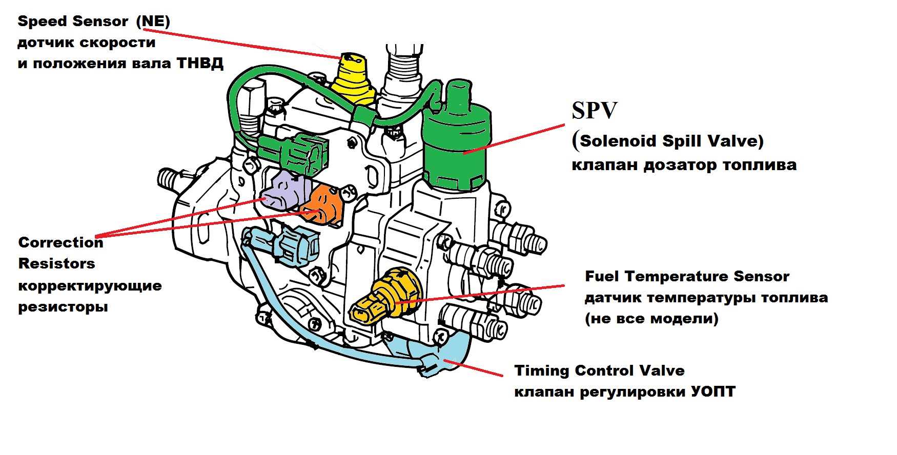 Технология сборки и регулировки топливного насоса высокого давления (тнвд) дизельного двигателя
