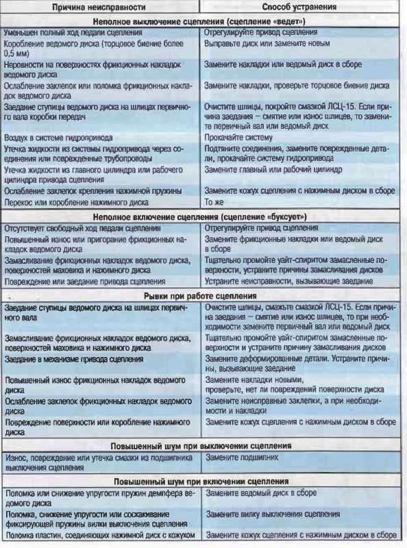 Возможные неисправности двигателя газ 2705 / 3302 газель с 1994  года