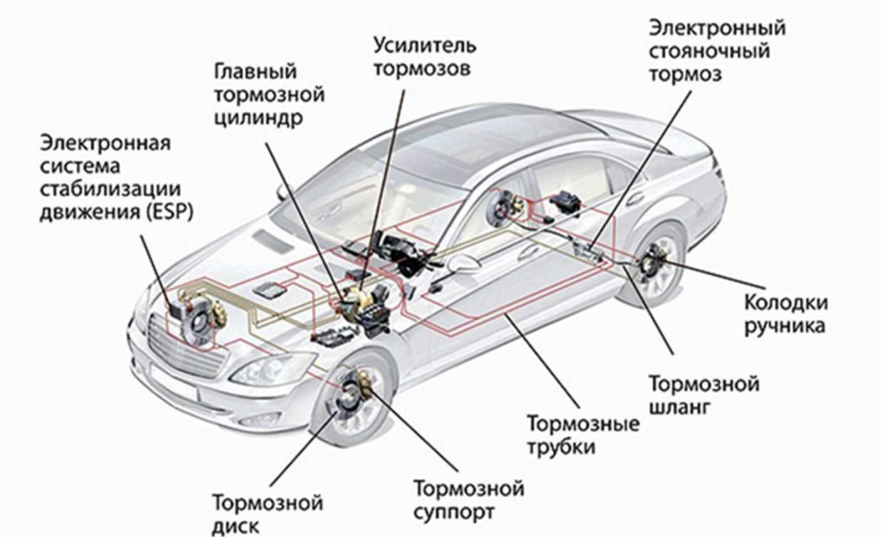 3 составные части. Схема тормозной системы легкового автомобиля. Общая схема тормозной системы автомобиля. Состав тормозной системы автомобиля. Система торможения автомобиля схема.