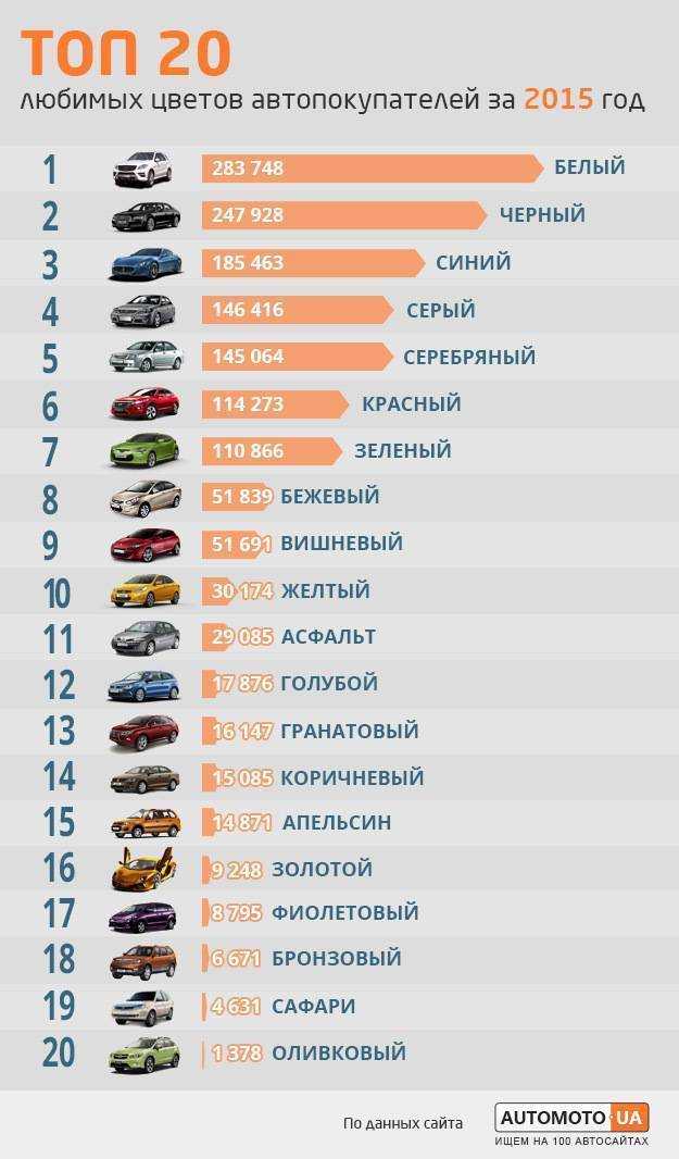 Рейтинг наиболее надёжных подержанных автомобилей по маркам и моделям в 2022 году