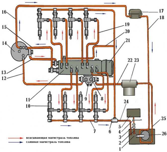 Система питания топливом обеспечивает очистку топлива и равномерное распределение его по цилиндрам двигателя дозированными порциями и в строго определенные моме