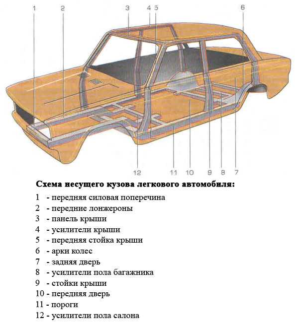Рама автомобиля. основные виды рамных конструкций