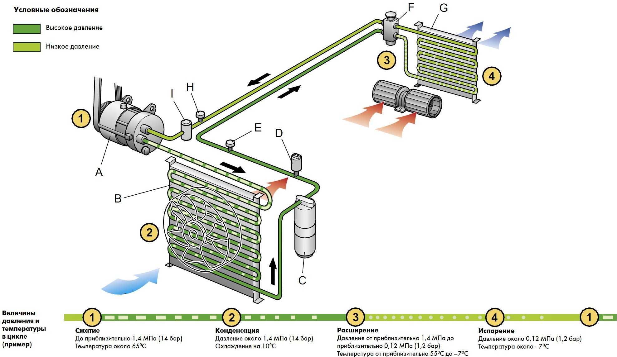Охлаждение давлением. Схема системы кондиционирования автомобиля. Принципиальная схема автокондиционера. Как устроен автомобильный кондиционер схема. Гидравлическая схема автомобильного кондиционера.