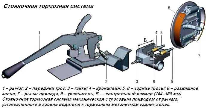 Стояночный тормоз, устройство и механизм ручного тормоза