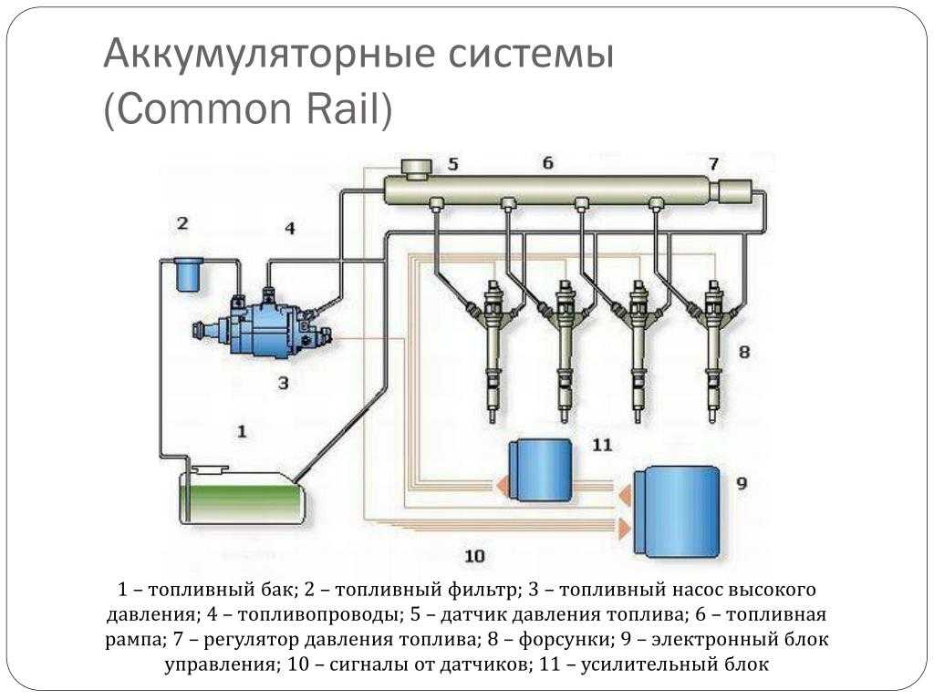 Аккумуляторная топливная система common rail