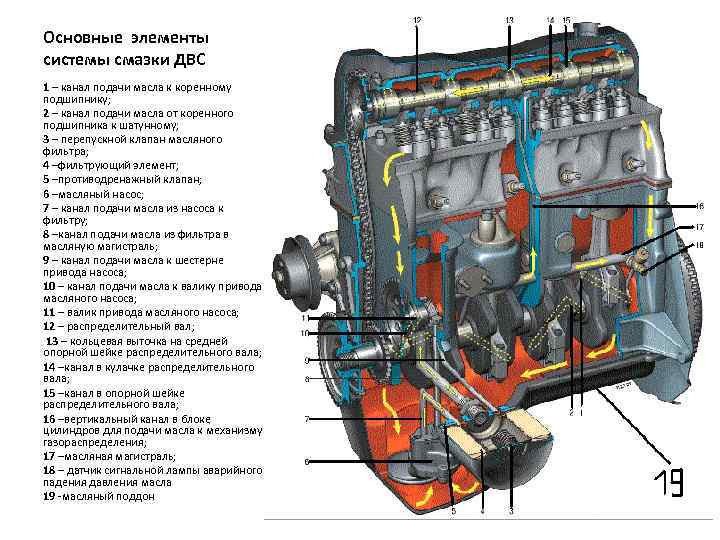 Система смазки двигателя: назначение, устройство, устранение неполадок