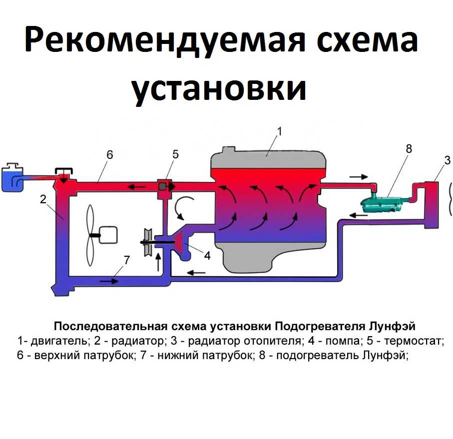 Какой подогреватель двигателя лучше поставить на автомобиль?  | ichip.ru