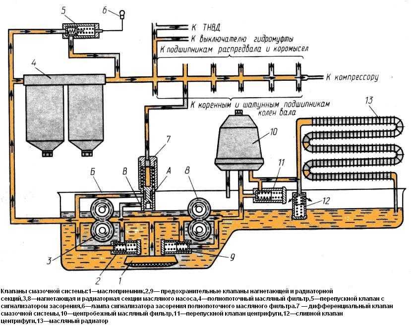 Устройство и работа системы смазки двигателя  камаз-5320, камаз-4310 и урал-4320