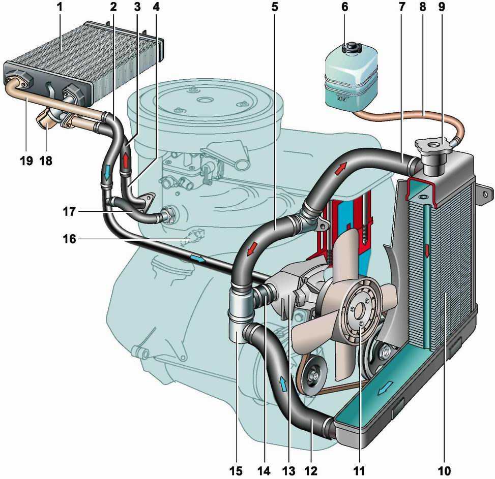 Как циркулирует жидкость в системе охлаждения двигателя? - avtoboss.su