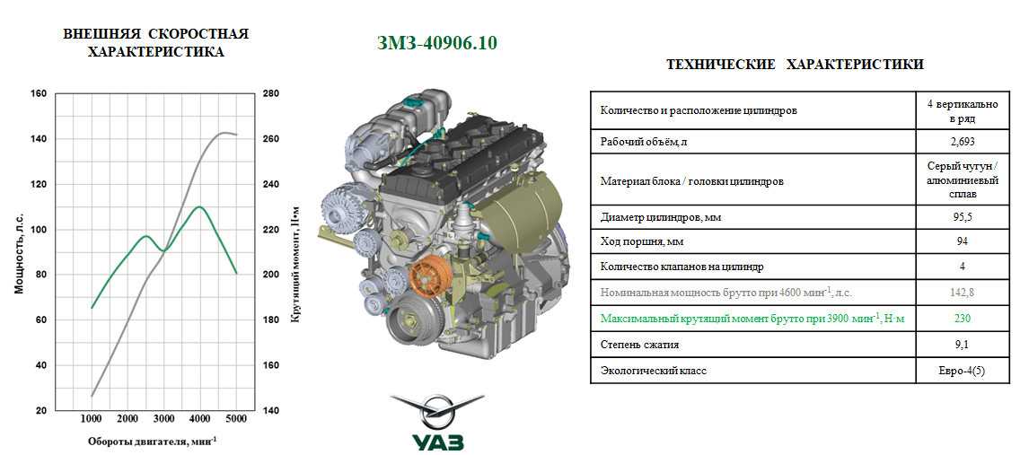 Двигатель змз-40522 на газель, отличия от змз-4062, 4061, 4063