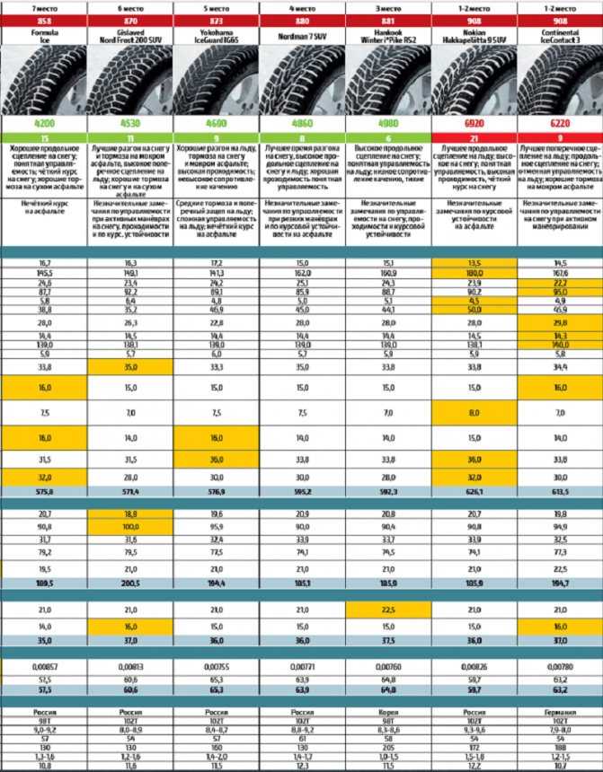 Рейтинг летних шин 2022 за рулем r16