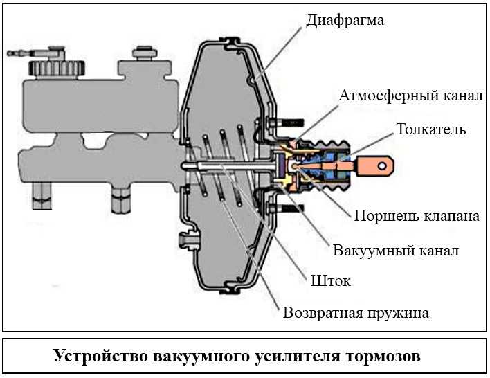 Устройство вакуумного усилителя тормозов: проверка, принцип работы и ремонт