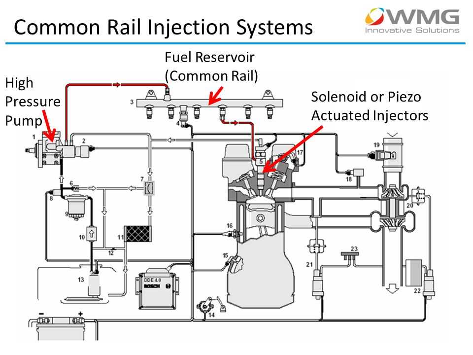 Принцип работы системы впрыска common rail — познаем в общих чертах