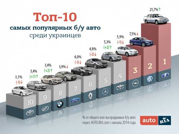 Какие российские автомобили являются самыми надёжными в 2022 году