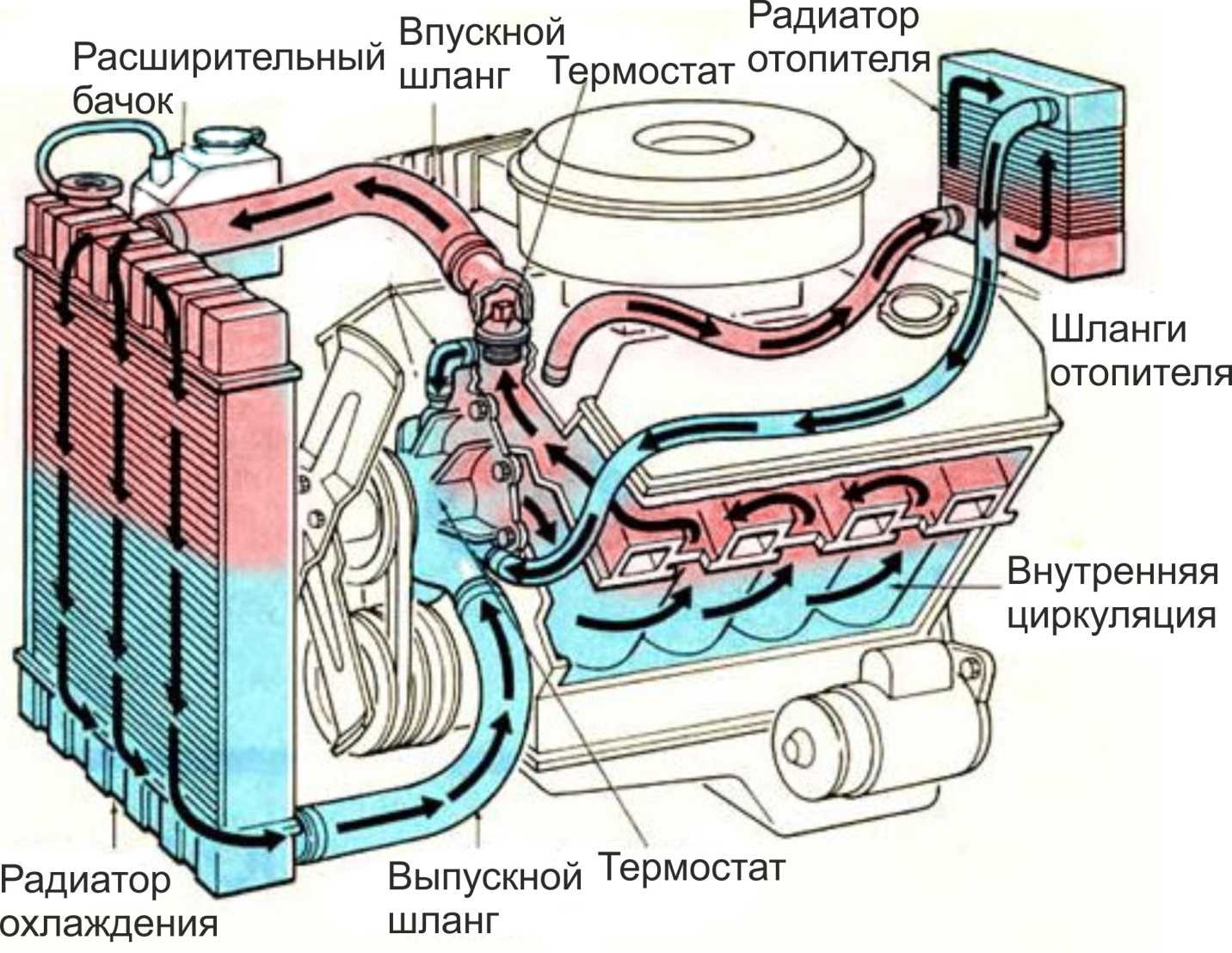 Система охлаждения двигателя газ 53