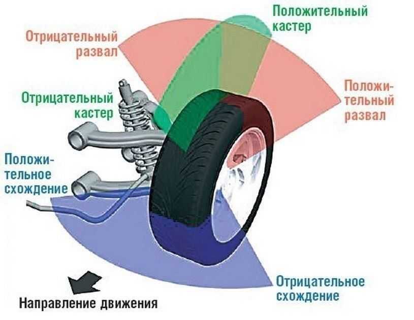 Углы установки колес
