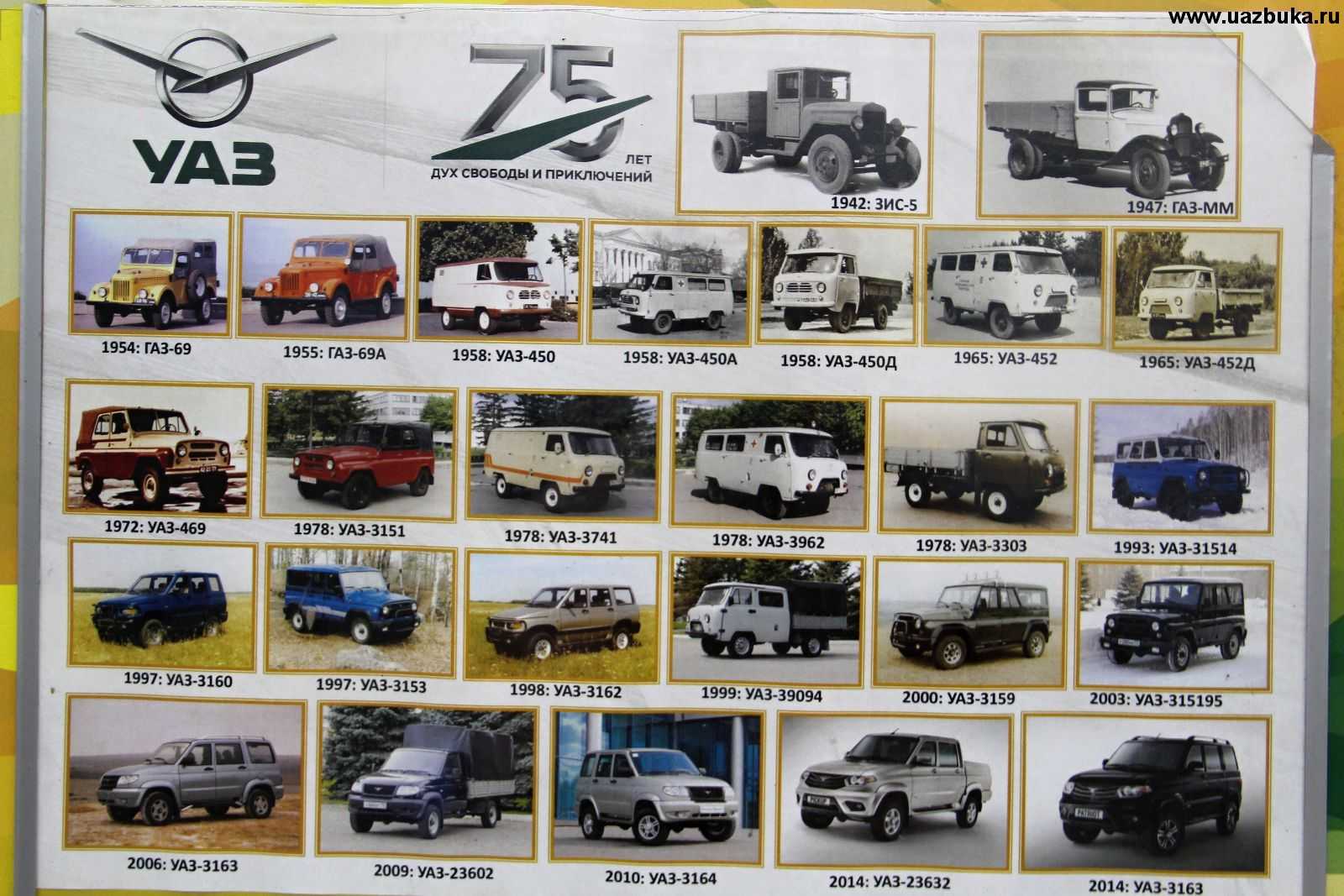 История бренда УАЗ, логотип Ульяновского атвозавода, модельный ряд УАЗ История автомобильной марки, популярные авто