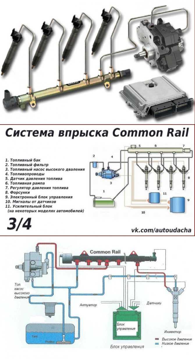 Устройство и принцип работы системы common rail