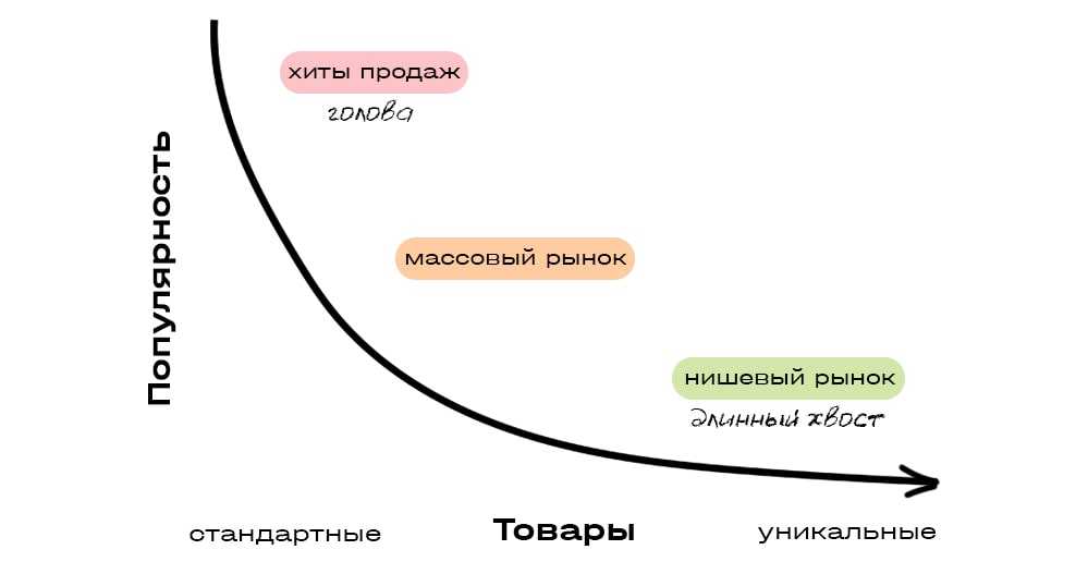 Длинный хвост читать