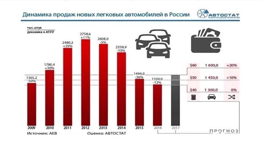 Данные по пробегу автомобилей. График продаж автомобилей в России. Статистика продаж новых автомобилей. Статистика автомобилей в России. Статистика продаж автомобилей.
