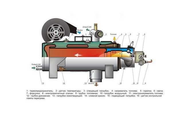 Виды предпусковых подогревателей двигателя и принцип их работы
