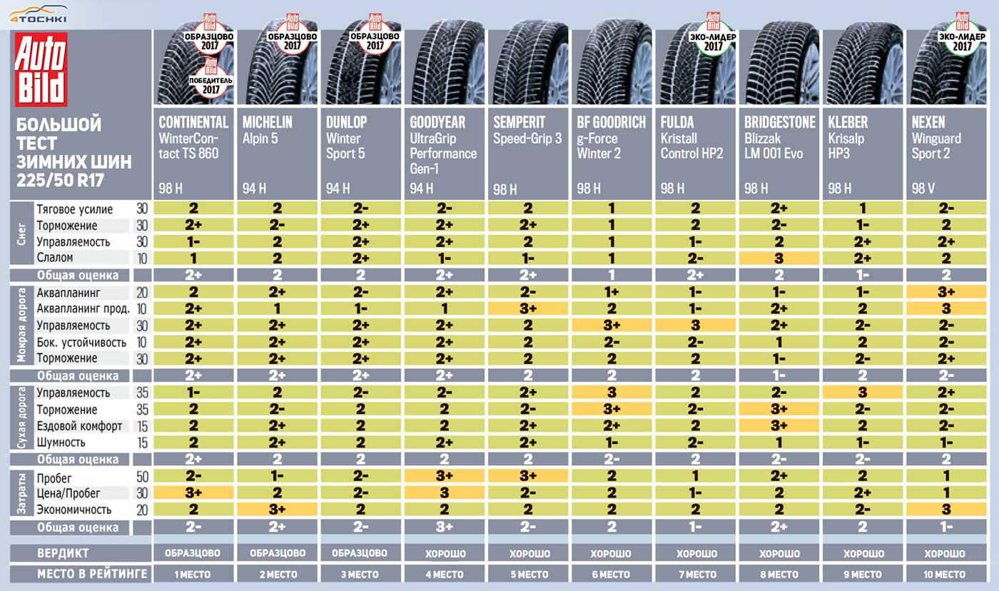 Отзывы о летних шинах Макстрек, какие модели вошли в рейтинг ТОП 8 лучших покрышек по мнению покупателей