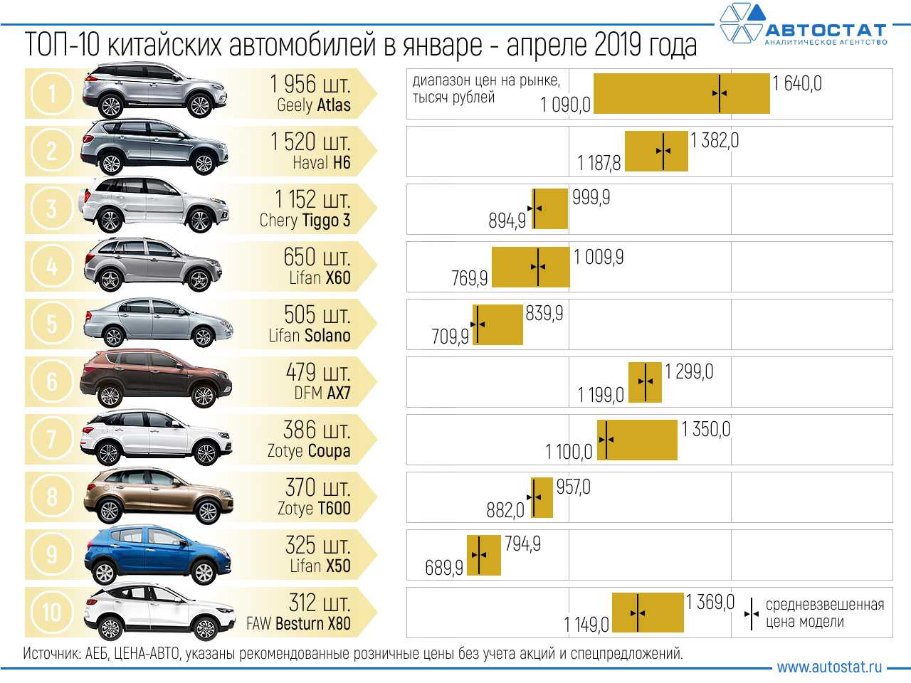 Рейтинг лучших автомобилей для российских дорог 2022 года