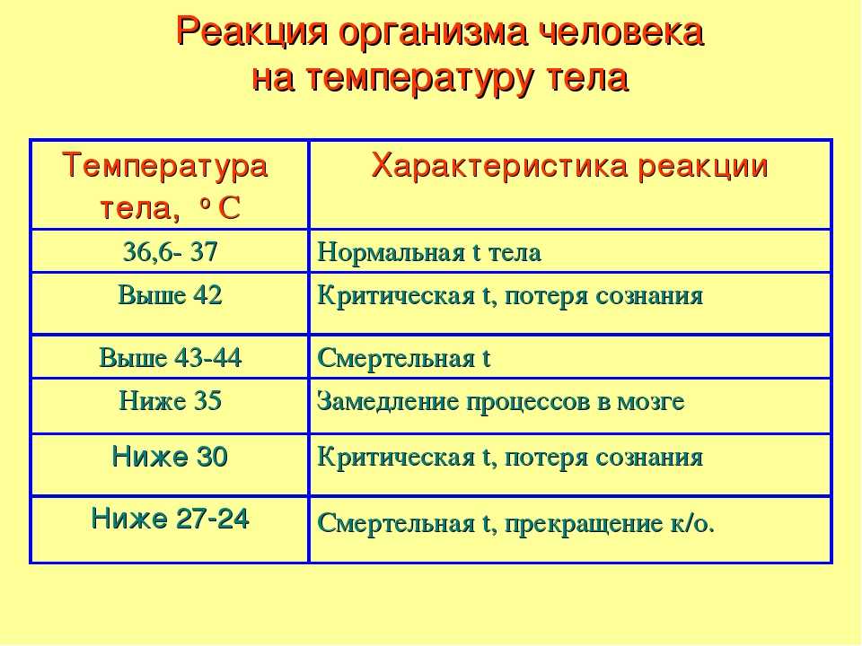 Температура вашего тела. Значение температуры тела человека. Таблица температуры тела человека. Таблица нормальной температуры тела человека. Критическая температура тела человека.