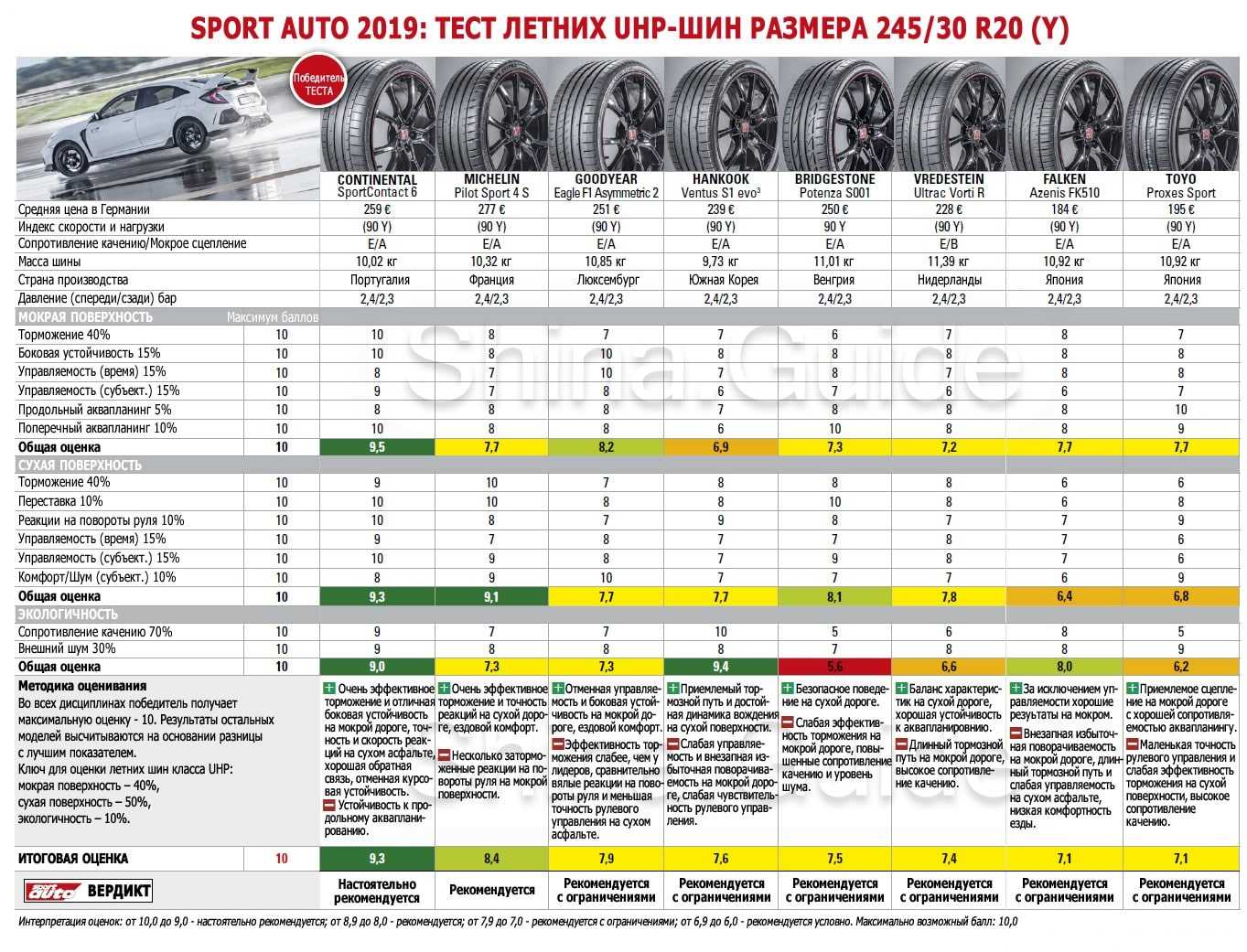 Рейтинг летних шин 2022 за рулем r16