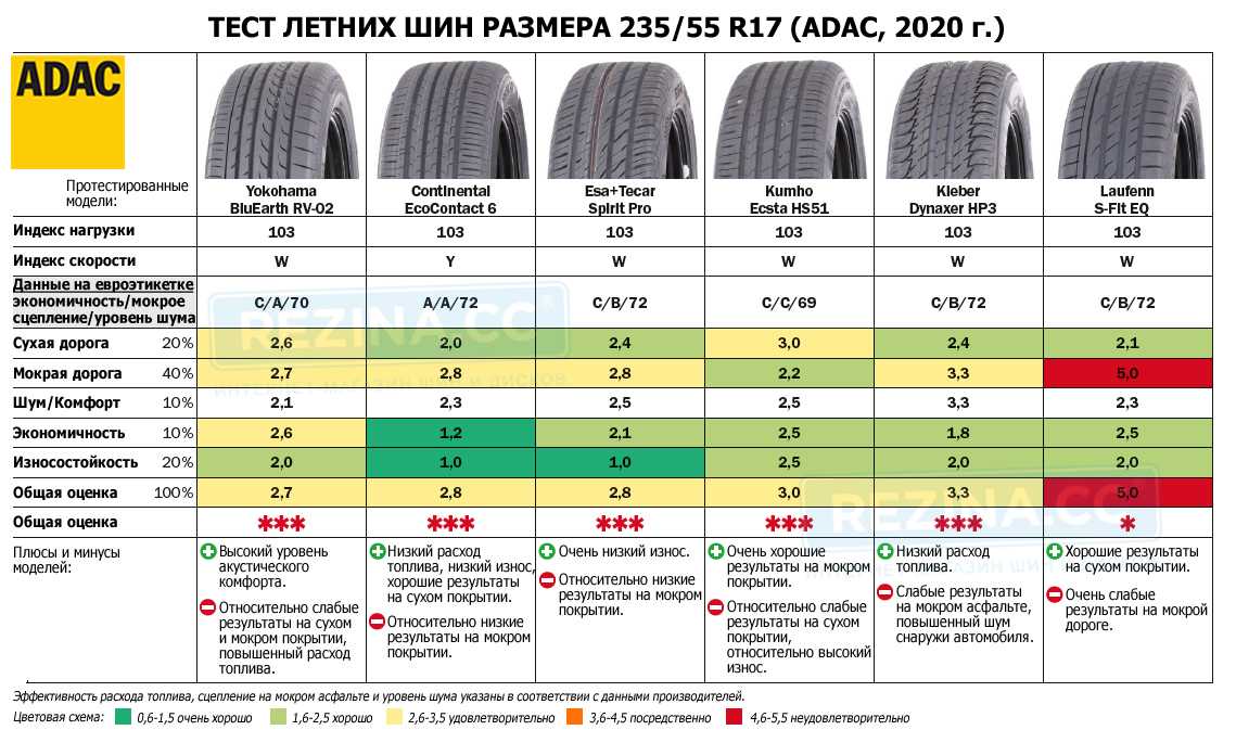 Рейтинг самых тихих шин для автомобилей 2022 года