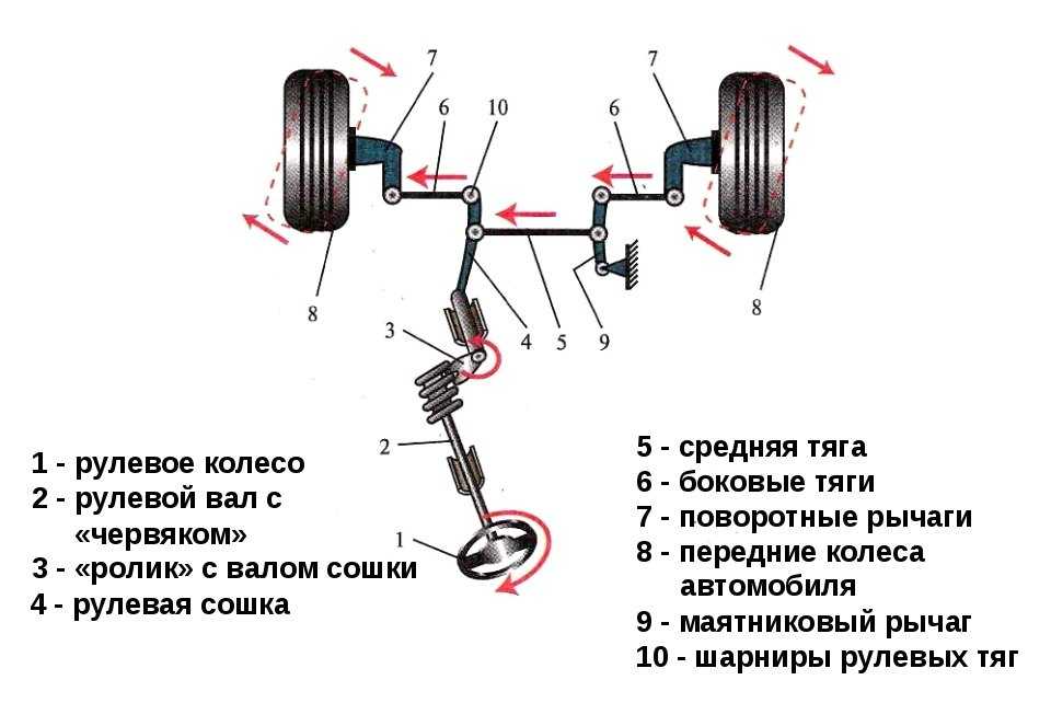 Общее устройство и принцип работы системы рулевого управления автомобиля