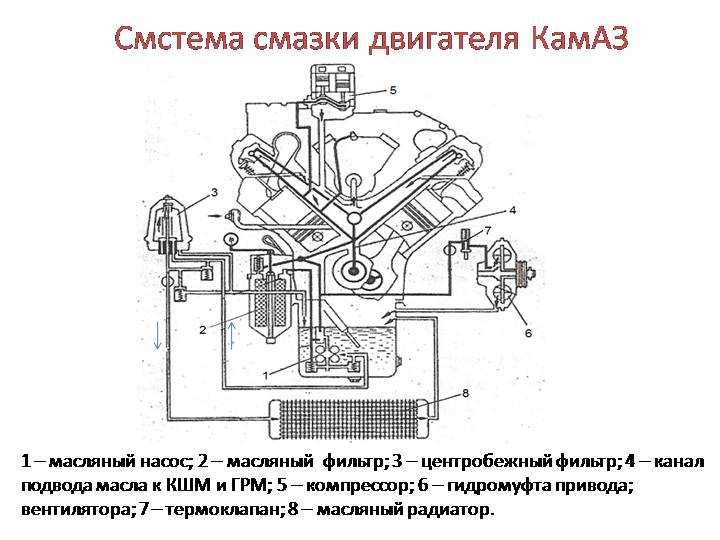 Система смазки двигателя камаз-740. схема с пояснениями.