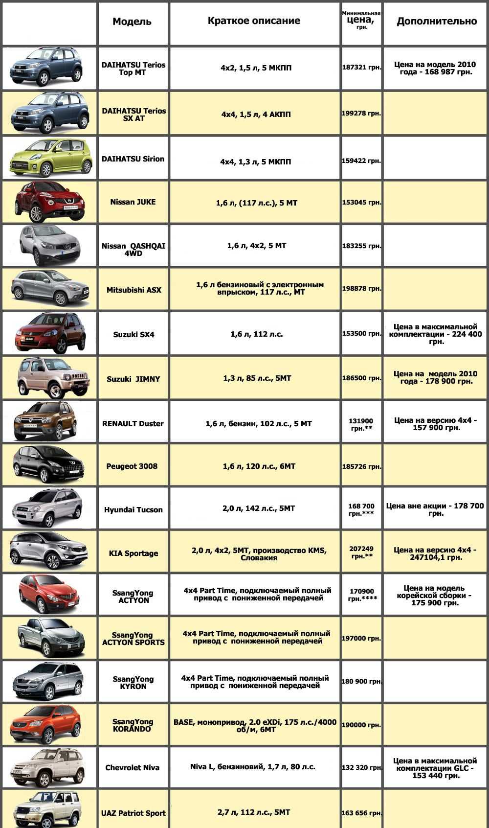 Список автомобилей с оцинкованным кузовом - kianova