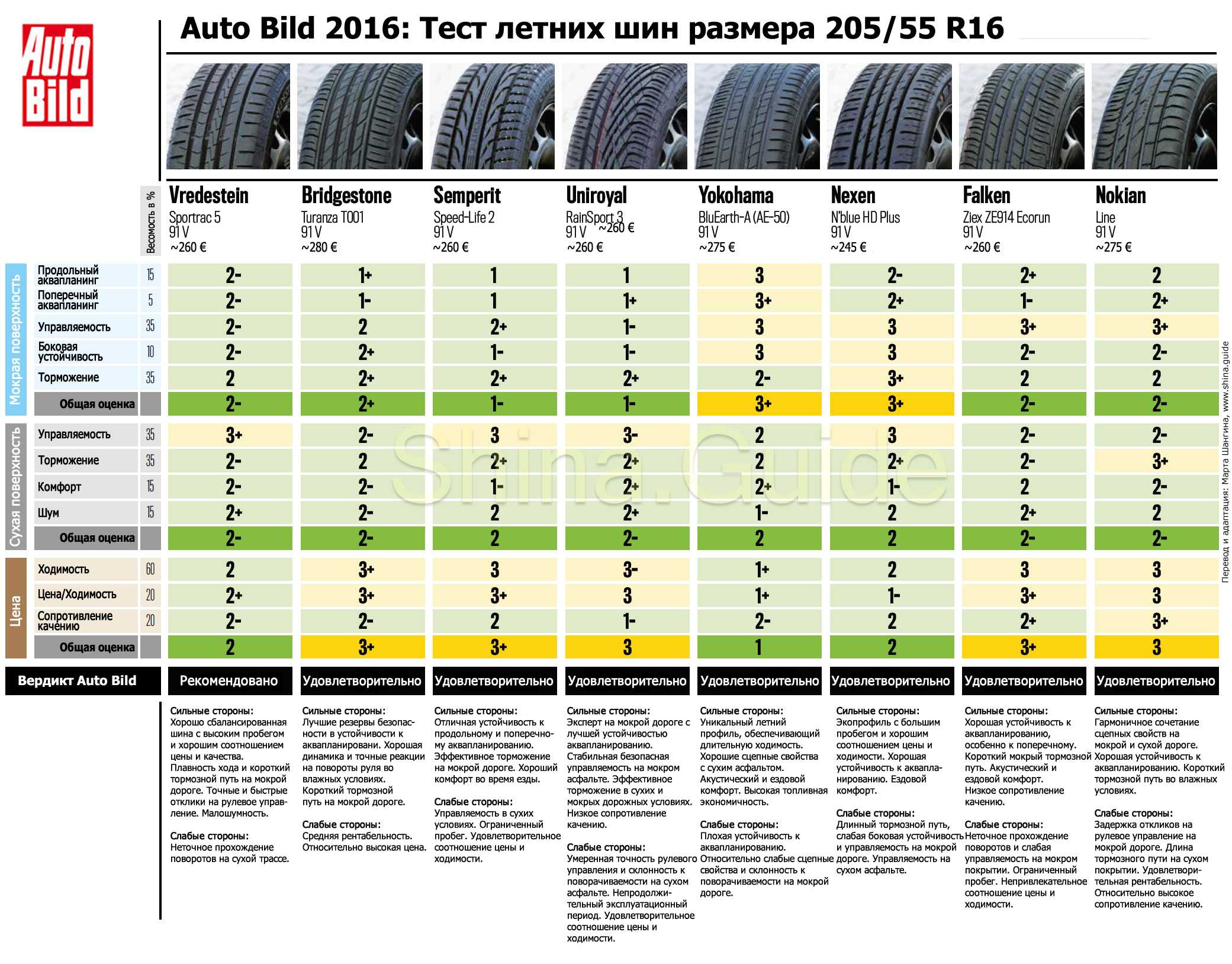 14 лучших автомобильных летних шин - рейтинг 2022 - топ 14