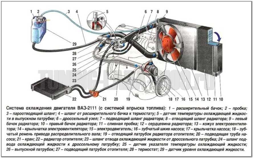 Конструкция системы охлаждения двигателя ваз-2110, ваз-2111