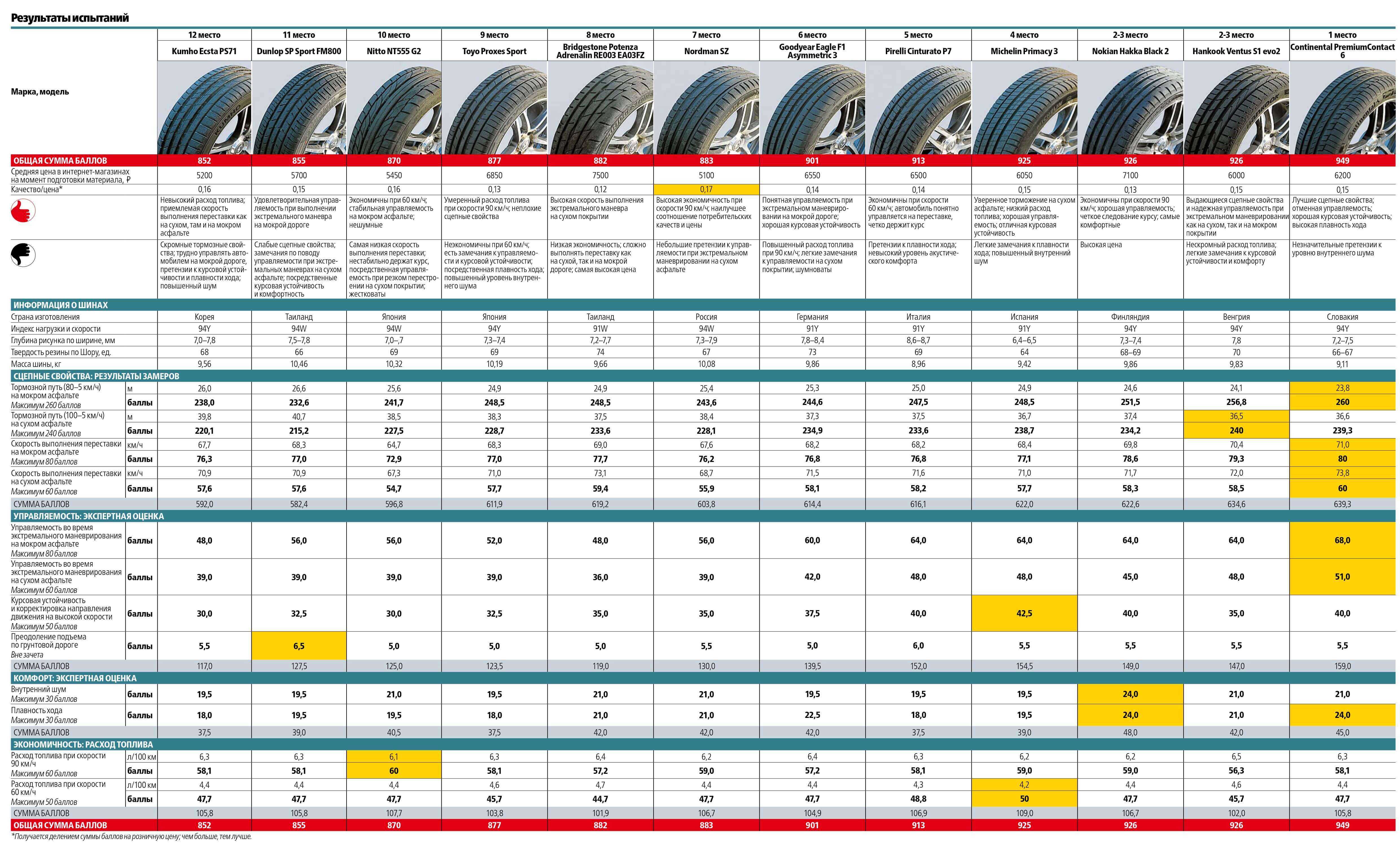 Универсальные летние шины для бездорожья и асфальта: характеристики, свойства протектора + список популярных моделей